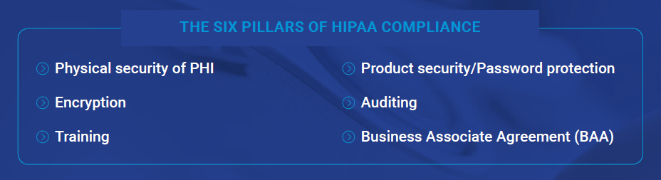 Infographic showing six pillars of HIPAA compliance: physical security, encryption, training, password protection, auditing, and BAAs.